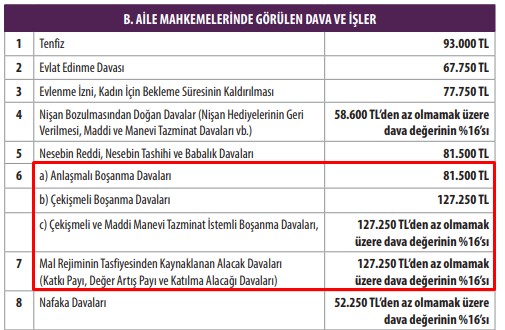 Boşanma Avukatı Ücreti ve Dava Masrafları 2025 Ankara Boşanma Avukatı Ücreti